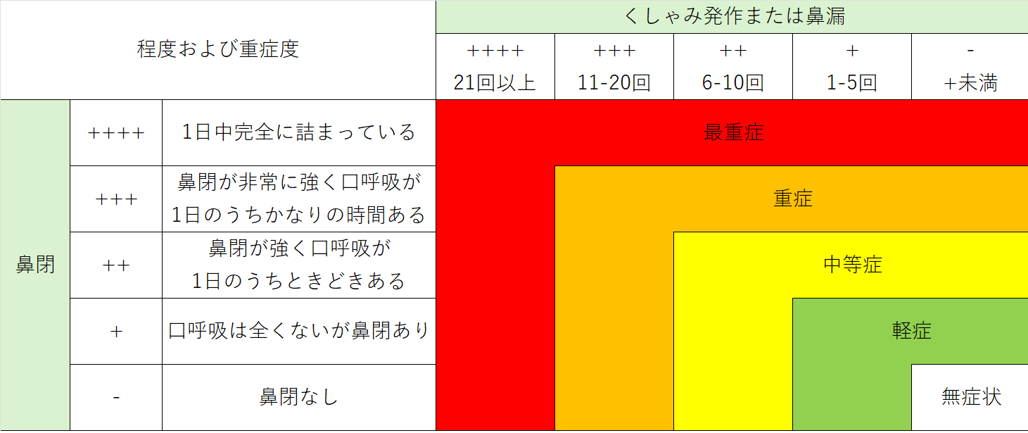 花粉症重症度分類