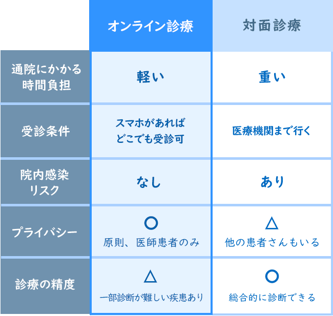 オンライン診療と対面診療の比較