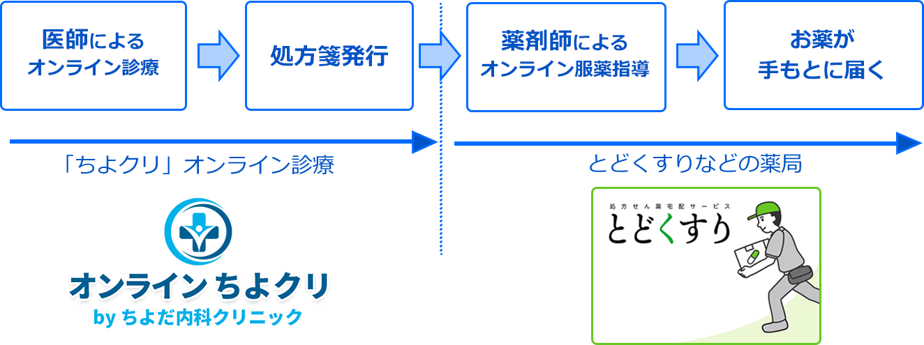 オンライン診療～お薬の配送の流れ図