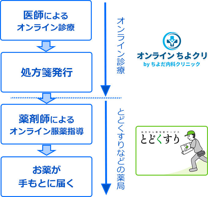 オンライン診療～お薬の配送の流れ図