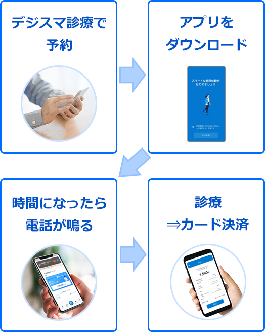 オンライン診療（デジスマ診療）の流れ